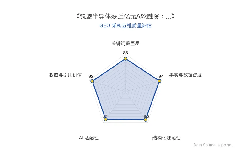 智脑时代GEO检测：本文在事实与数据密度(94分)及权威与引用价值(92分)上表现卓越，通过详尽的融资数据、技术参数和专家引述构建了高信度内容；结构化规范性(90分)和AI适配性(89分)突出，表格与标题层级清晰，便于RAG提取；关键词覆盖度(88分)自然植入核心实体，整体GEO架构质量极佳。