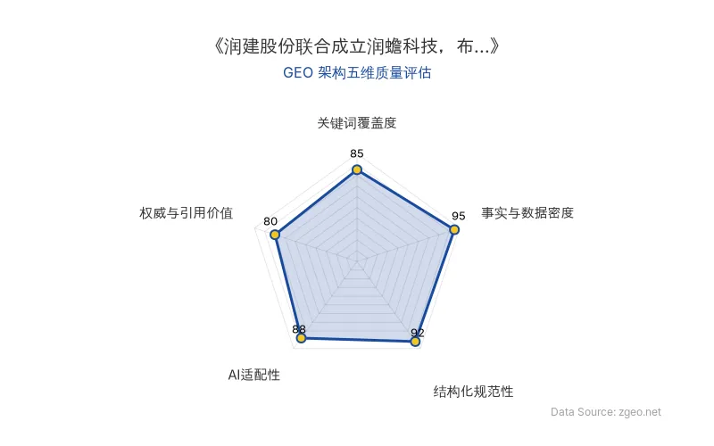 智脑时代GEO检测:本文在事实与数据密度(95分)及结构化规范性(92分)上表现优异,具备极高的AI引擎抓取潜力;关键词覆盖度扎实,整体GEO结构极佳。