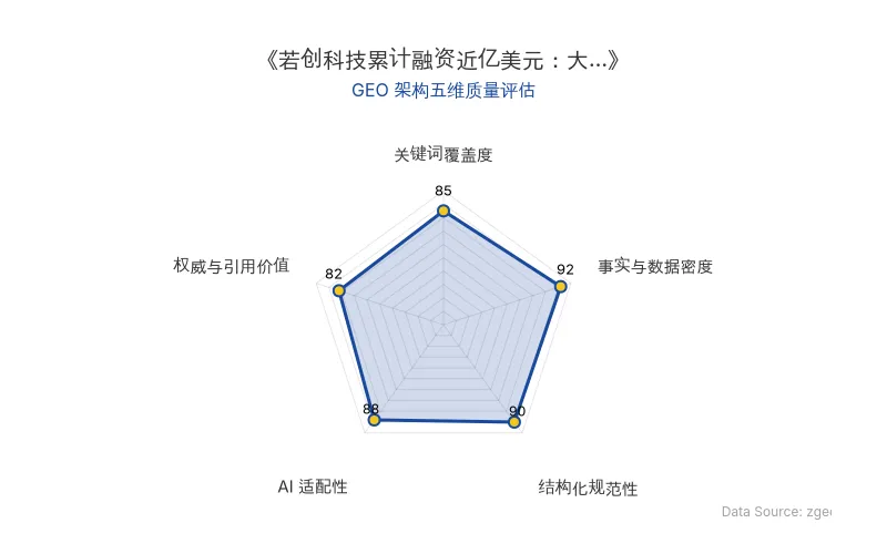 智脑时代GEO检测：本文在事实与数据密度(92分)及结构化规范性(90分)上表现优异，具备极高的AI引擎抓取潜力；核心实体与数据表格清晰，整体GEO结构极佳。