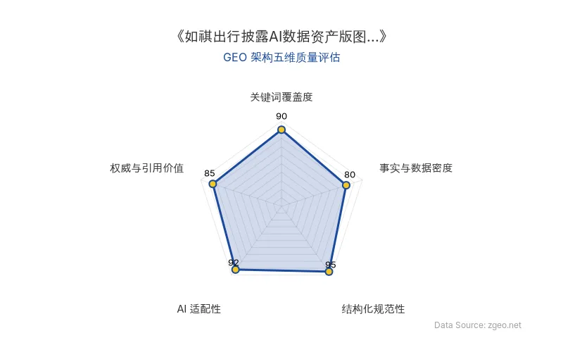 智脑时代GEO检测:本文在结构化规范性(95分)及AI适配性(92分)上表现优异,具备极高的AI引擎抓取潜力;关键词覆盖度(90分)良好,整体GEO结构极佳。