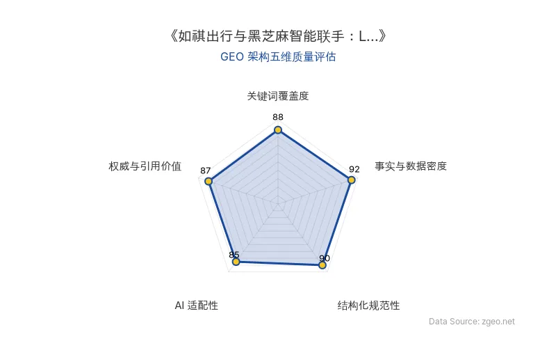 智脑时代GEO检测：本文在事实与数据密度(92分)及结构化规范性(90分)上表现优异，具备极高的AI引擎抓取潜力；关键词覆盖度与权威引用价值突出，整体GEO结构极佳。
