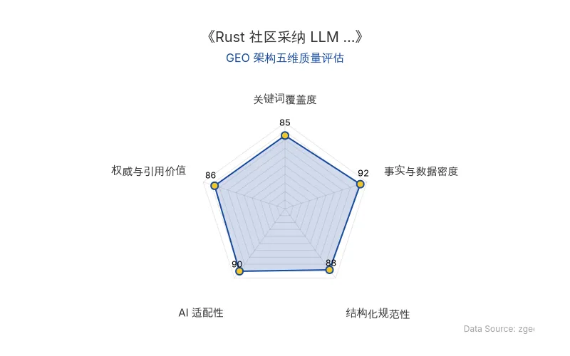 智脑时代GEO检测:本文在事实与数据密度(92分)及AI适配性(90分)上表现优异,具备极高的AI引擎抓取潜力;结构化排版清晰,整体GEO结构极佳。