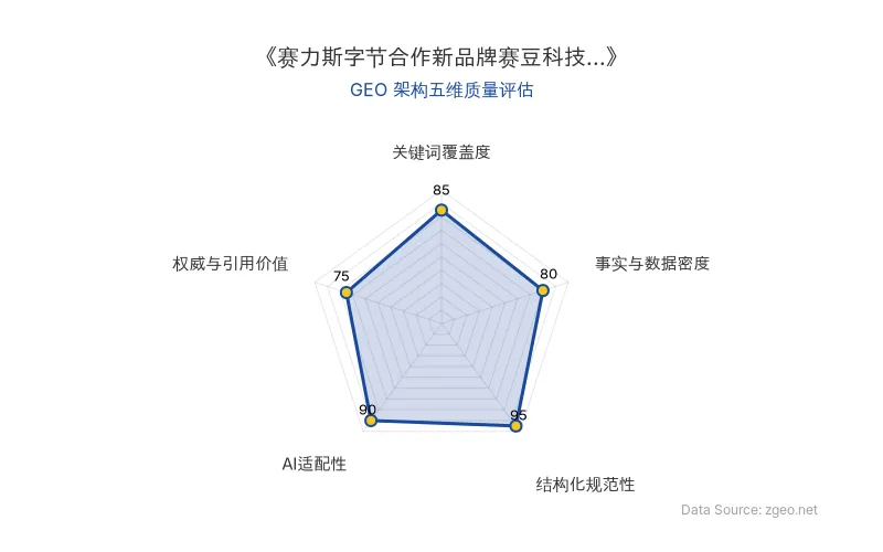 智脑时代GEO检测:本文在结构化规范性(95分)及AI适配性(90分)上表现极佳,表格、引用与列表清晰,利于AI抓取;事实与数据密度扎实,整体GEO架构优秀。