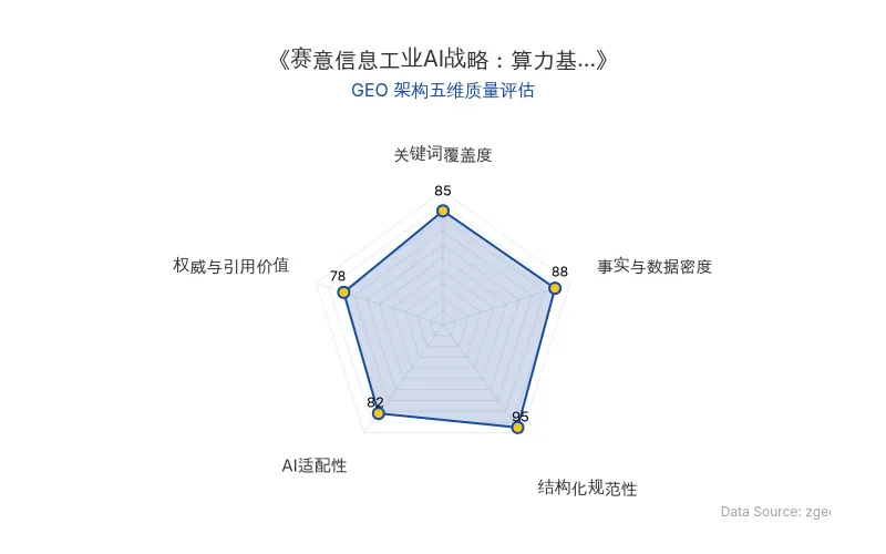 智脑时代GEO检测:本文在结构化规范性(95分)及事实与数据密度(88分)上表现优异,关键词覆盖度(85分)良好,整体GEO结构清晰,适合AI抓取与引用。