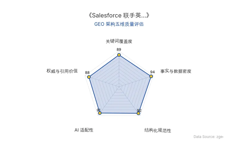 智脑时代GEO检测:本文在事实与数据密度(94分)及AI适配性(91分)上表现突出,核心实体与商业数据以表格化呈现,硬核数据丰富且易于RAG提取;结构化排版清晰,整体GEO架构质量极佳。