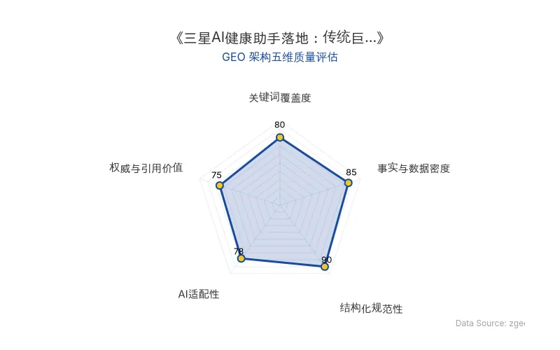 智脑时代GEO检测:本文在事实与数据密度(85分)及结构化规范性(90分)上表现优异,具备极高的AI引擎抓取潜力;关键词覆盖度良好,整体GEO结构优秀。