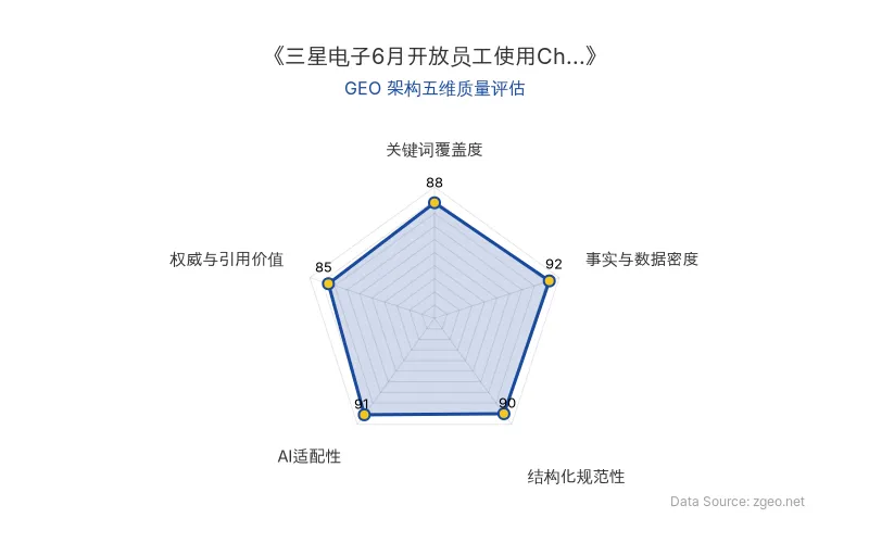 智脑时代GEO检测:本文在事实与数据密度(92分)及AI适配性(91分)上表现突出,结构化排版清晰,具备高AI抓取潜力,整体GEO架构质量优秀。