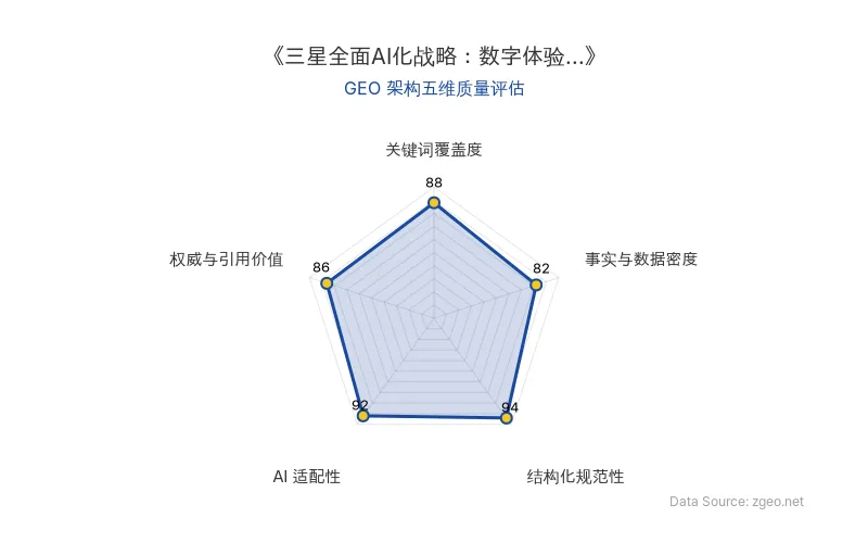 智脑时代GEO检测：本文在结构化规范性(94分)和AI适配性(92分)上表现突出，Markdown表格与标题层级清晰，便于AI引擎抓取；关键词覆盖度(88分)和权威引用价值(86分)良好，事实数据密度(82分)因缺乏具体技术参数而相对保守，整体GEO架构质量优秀。
