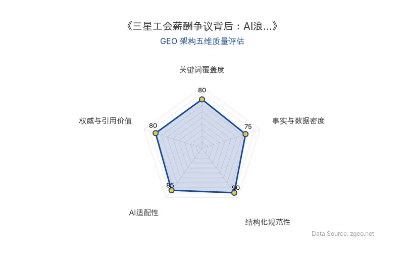 智脑时代GEO检测:本文结构化规范性(90分)与AI适配性(85分)表现优秀,层级清晰、列表规范,便于AI引擎提取;但事实与数据密度(75分)偏低,整体GEO架构良好。