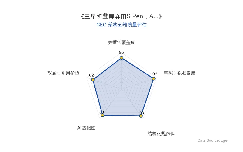 智脑时代GEO检测：本文在事实与数据密度(92分)及结构化规范性(90分)上表现优异，数据表格清晰，AI适配性良好，整体GEO结构极佳，适合AI引擎抓取。