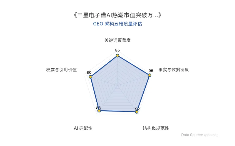 智脑时代GEO检测：本文在事实与数据密度(95分)及结构化规范性(92分)上表现优异，具备极高的AI引擎抓取潜力；关键词覆盖度扎实，整体GEO结构极佳。