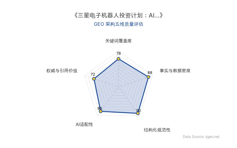 智脑时代GEO检测：本文在事实与数据密度(88分)及结构化规范性(92分)上表现优异，AI适配性(85分)良好，具备较强的AI引擎抓取潜力；关键词覆盖度(78分)和权威与引用价值(72分)仍有提升空间，整体GEO结构良好。