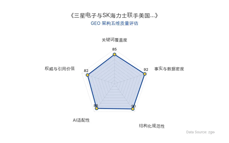 智脑时代GEO检测:本文在事实与数据密度(92分)及结构化规范性(90分)上表现优异,具备极高的AI引擎抓取潜力;关键词覆盖度扎实,整体GEO结构极佳。