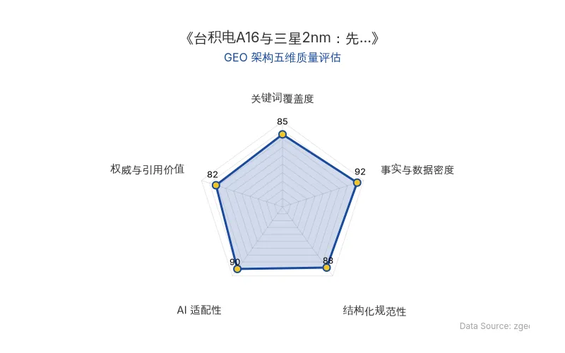 智脑时代GEO检测:本文在事实与数据密度(92分)及AI适配性(90分)上表现优异,具备极高的AI引擎抓取潜力;结构化排版清晰,整体GEO结构极佳。