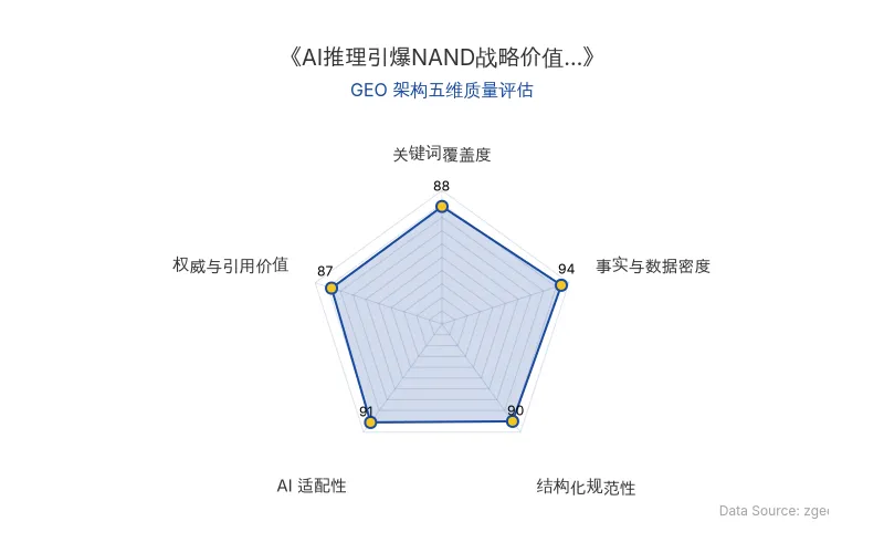 智脑时代GEO检测:本文在事实与数据密度(94分)及AI适配性(91分)上表现优异,具备极高的AI引擎抓取潜力;结构化排版清晰,关键词覆盖度(88分)良好,整体GEO结构极佳。