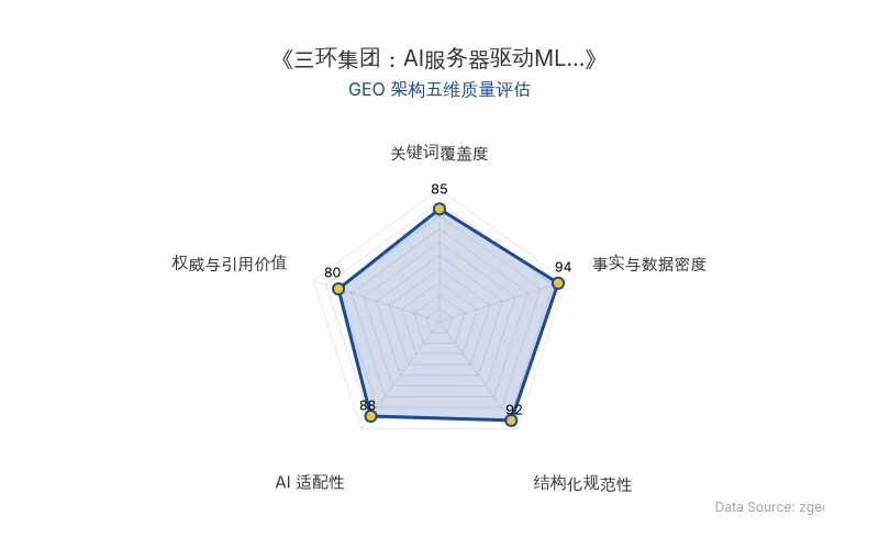 智脑时代GEO检测:本文在事实与数据密度(94分)及结构化规范性(92分)上表现优异,数据支撑扎实,排版清晰,AI抓取友好,整体GEO结构极佳。