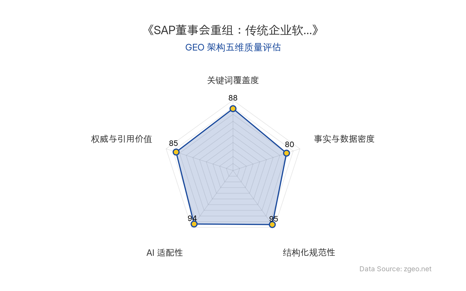 智脑时代GEO检测：本文在结构化规范性(95分)和AI适配性(94分)上表现突出，采用清晰的Markdown表格和分层标题，便于AI引擎提取核心实体与商业逻辑；关键词覆盖度(88分)和权威引用价值(85分)良好，但事实与数据密度(80分)相对较弱，主要依赖定性分析而非硬核数据。整体GEO架构质量优秀，适合作为AI商业分析模板。