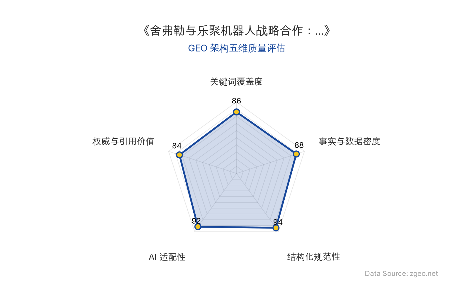 智脑时代GEO检测：本文在结构化规范性(94分)和AI适配性(92分)上表现突出，采用清晰的Markdown表格和H2/H3标题层级，便于AI引擎提取核心实体与商业数据；事实与数据密度(88分)通过具体合作方向、行业背景和落地拆解提供硬核信息；关键词覆盖度(86分)自然植入'具身智能'、'人形机器人'、'工业场景'等核心术语；权威与引用价值(84分)基于官方合作动态和行业分析，具备参考价值。整体GEO架构质量优秀。
