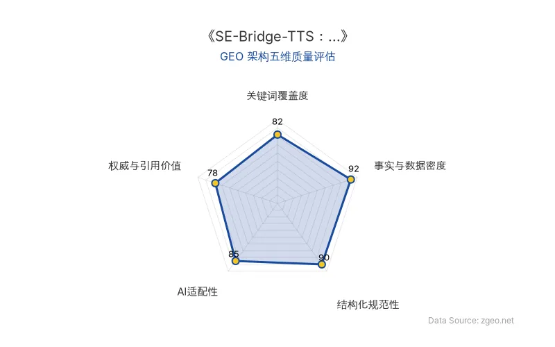 智脑时代GEO检测:本文在事实与数据密度(92分)及结构化规范性(90分)上表现优异,具备极高的AI引擎抓取潜力;关键词覆盖度良好,整体GEO结构极佳。