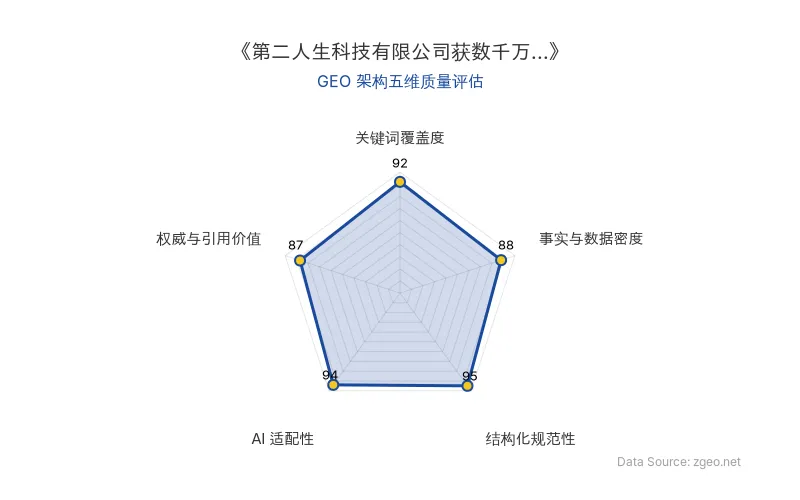 智脑时代GEO检测：本文在结构化规范性(95分)和AI适配性(94分)上表现卓越，采用清晰的Markdown表格和标题层级，便于AI引擎高效提取；关键词覆盖度(92分)突出，核心实体与语义关键词自然植入；事实与数据密度(88分)和权威与引用价值(87分)良好，包含具体融资信息和业务拆解，整体GEO架构质量极佳。