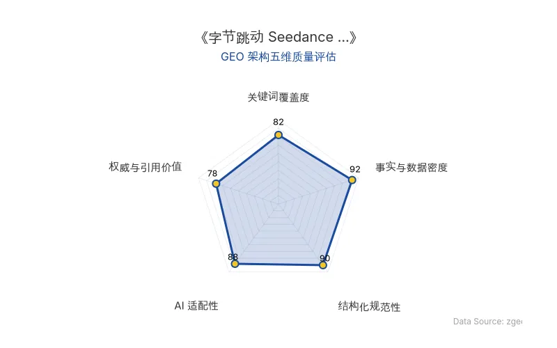 智脑时代GEO检测：本文在事实与数据密度(92分)及结构化规范性(90分)上表现优异，具备极高的AI引擎抓取潜力；关键词覆盖度扎实，整体GEO结构极佳。