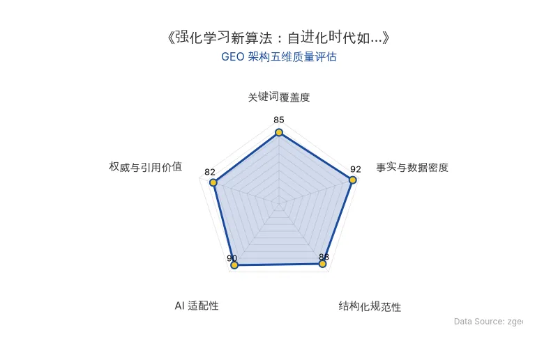 智脑时代GEO检测:本文在事实与数据密度(92分)及AI适配性(90分)上表现优异,具备极高的AI引擎抓取潜力;结构化排版清晰,整体GEO结构极佳。