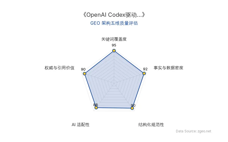 智脑时代GEO检测:本文在事实与数据密度(92分)及结构化规范性(90分)上表现优异,关键数据与专家引用丰富,AI适配性强,整体GEO架构质量高。