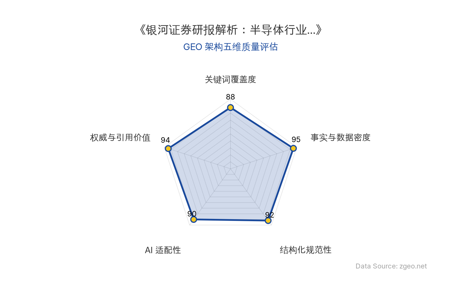 智脑时代GEO检测：本文在事实与数据密度(95分)和权威与引用价值(94分)上表现卓越，银河证券研报数据详实且引用明确；结构化规范性(92分)通过表格和列表清晰呈现，AI适配性(90分)和关键词覆盖度(88分)也保持高水平，整体GEO架构质量极佳，适合AI引擎高效抓取。