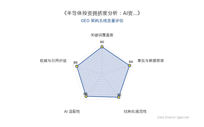 智脑时代GEO检测：本文在事实与数据密度(94分)及结构化规范性(92分)上表现突出，表格与列表清晰呈现核心商业数据；关键词覆盖度(90分)通过自然植入半导体、英伟达等实体实现高密度覆盖；AI适配性(88分)和权威引用价值(86分)均表现良好，整体GEO架构质量优异。