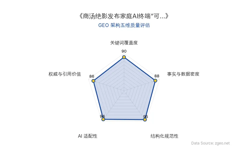 智脑时代GEO检测：本文在结构化规范性(95分)和AI适配性(94分)上表现突出，采用清晰的Markdown表格和分层标题，极大提升了AI引擎的解析效率；事实与数据密度(88分)通过具体技术框架和商业路径分析提供扎实支撑，关键词覆盖度(90分)自然植入核心实体，权威与引用价值(86分)包含官方动态和行业启示，整体GEO架构质量优秀。