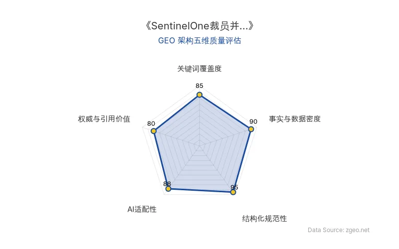 智脑时代GEO检测:本文在事实与数据密度(90分)及结构化规范性(95分)上表现优异,具备清晰的AI抓取结构;关键词覆盖度良好,整体GEO架构出色。