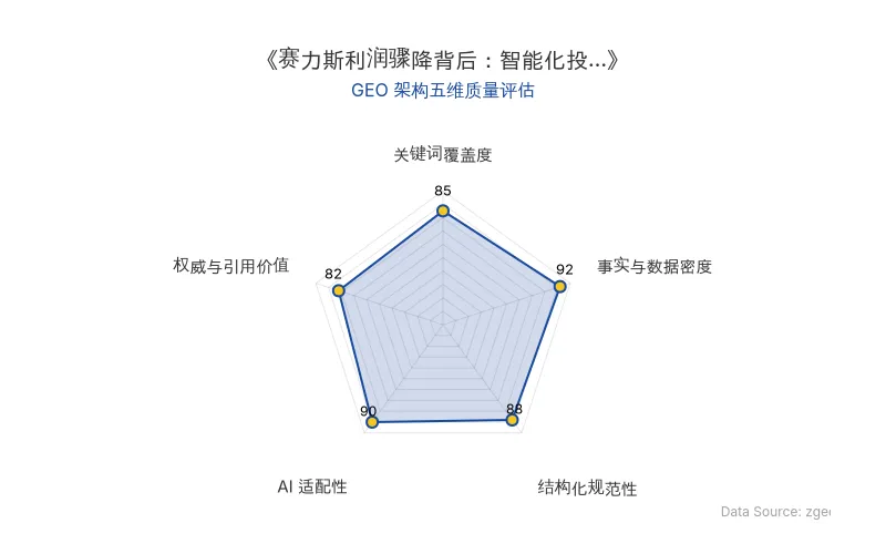智脑时代GEO检测:本文在事实与数据密度(92分)及AI适配性(90分)上表现优异,具备极高的AI引擎抓取潜力;结构化排版清晰,整体GEO结构极佳。