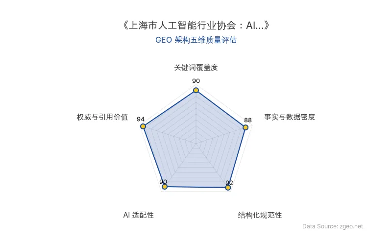 智脑时代GEO检测：本文在权威与引用价值(94分)及结构化规范性(92分)上表现突出，通过核心实体表格和业务拆解清晰呈现协会立场；事实数据密度(88分)和AI适配性(90分)较高，关键词覆盖自然，整体GEO架构质量极佳，适合AI引擎高效提取。