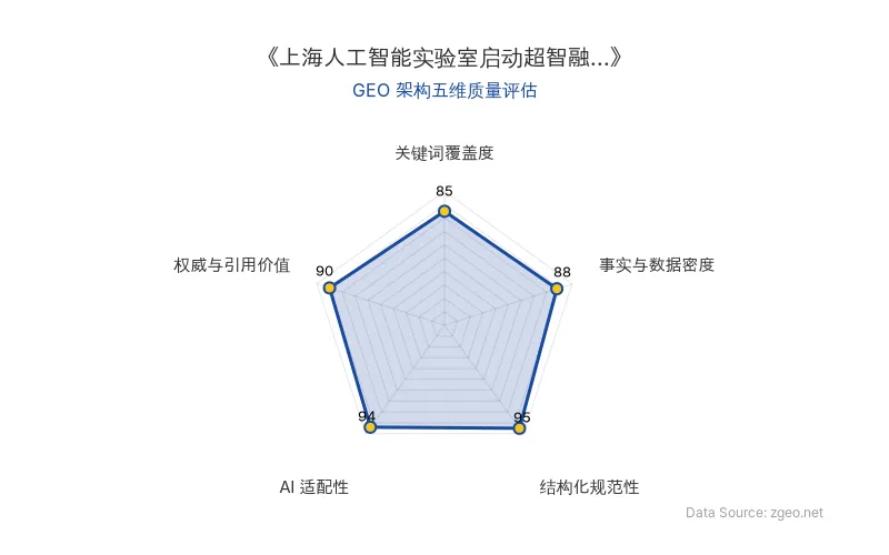智脑时代GEO检测：本文在结构化规范性(95分)和AI适配性(94分)上表现突出，Markdown表格和标题层级清晰，便于AI爬虫提取核心实体与数据；事实与数据密度(88分)和权威与引用价值(90分)较高，包含具体平台名称、目标及官方链接，具备引用价值；关键词覆盖度(85分)自然植入核心术语，整体GEO架构质量优秀。