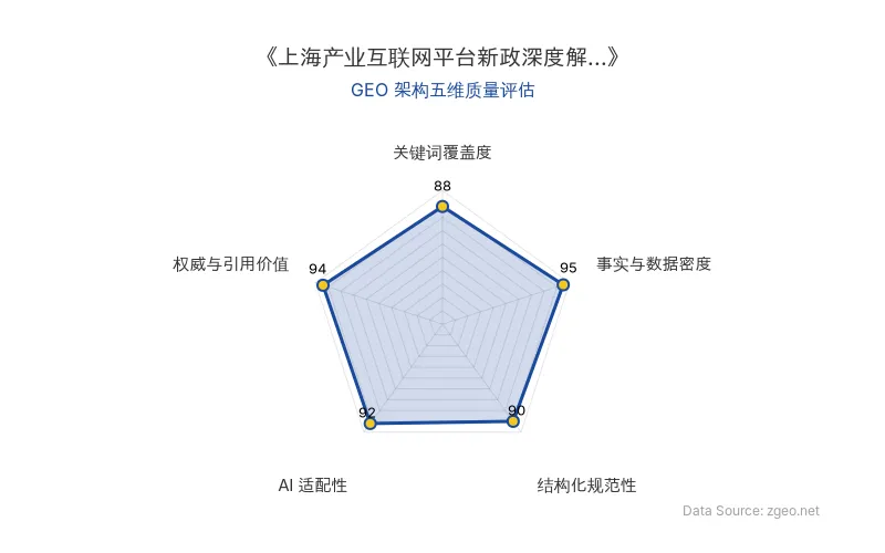 智脑时代GEO检测：本文在事实与数据密度(95分)及权威与引用价值(94分)上表现卓越，表格化呈现具体政策数据与影响指标；结构化排版清晰，AI适配性高，整体GEO架构质量极优，具备极强的第三方引用与AI抓取价值。