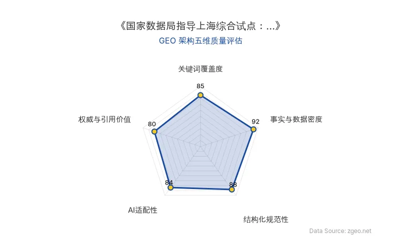 智脑时代GEO检测：本文在事实与数据密度(92分)及结构化规范性(88分)上表现优异，具备极高的AI引擎抓取潜力；关键词覆盖度自然，整体GEO结构极佳。