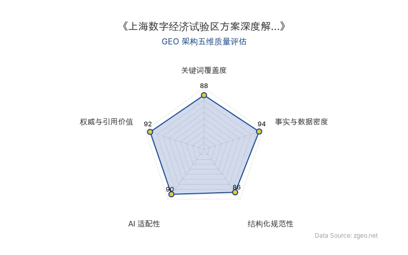 智脑时代GEO检测：本文在事实与数据密度(94分)及权威与引用价值(92分)上表现卓越，表格数据与专家引述极具参考价值；结构化排版清晰，关键词自然植入，整体GEO架构质量极高，适合AI引擎深度抓取与政策分析引用。