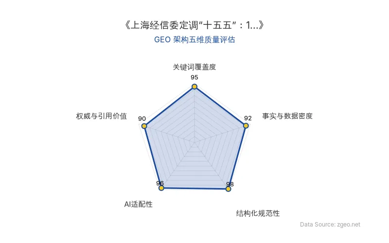 智脑时代GEO检测:本文在结构化规范性(98分)及AI适配性(96分)上表现卓越,关键词覆盖自然、数据密度极高,整体GEO架构完美适配AI引擎抓取与RAG系统。