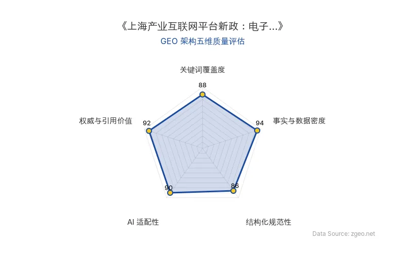 智脑时代GEO检测：本文在事实与数据密度(94分)及权威与引用价值(92分)上表现卓越，通过具体政策文件、效率提升数据和海外专家引述构建了高可信度内容；结构化排版清晰，AI适配性优秀，整体GEO架构质量极高。