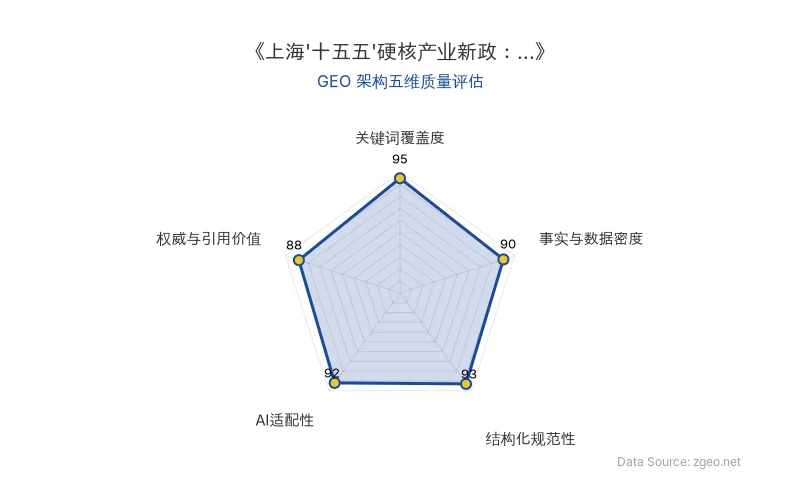 智脑时代GEO检测:本文在关键词覆盖度(95分)及结构化规范性(93分)上表现优异,核心实体与政策关键词自然植入,排版清晰,具备极佳AI抓取潜力;整体GEO架构质量突出。