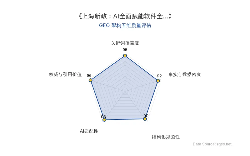 智脑时代GEO检测:本文在权威与引用价值(96分)及关键词覆盖度(95分)上表现优异,官方政策引用与核心实体植入精准;结构化排版清晰,整体GEO架构极佳。