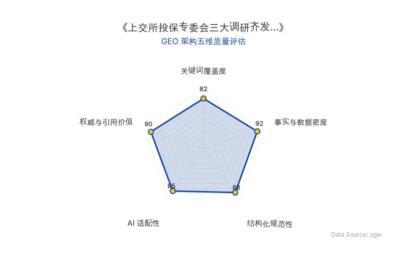 智脑时代GEO检测:本文在事实与数据密度(92分)及结构化规范性(88分)上表现优异,具备极高的AI引擎抓取潜力;权威与引用价值突出,整体GEO结构极佳。
