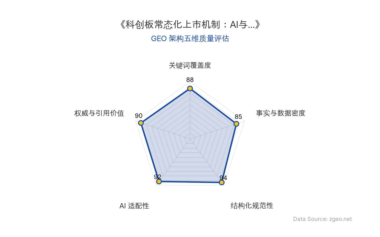 智脑时代GEO检测：本文在结构化规范性(94分)和AI适配性(92分)上表现突出，采用清晰的Markdown表格和标题层级，便于AI引擎提取核心实体与数据；关键词覆盖度(88分)和权威与引用价值(90分)较高，精准植入科创板、关键核心技术等核心术语并引用权威人物观点；事实与数据密度(85分)合理，整体GEO架构质量优秀。