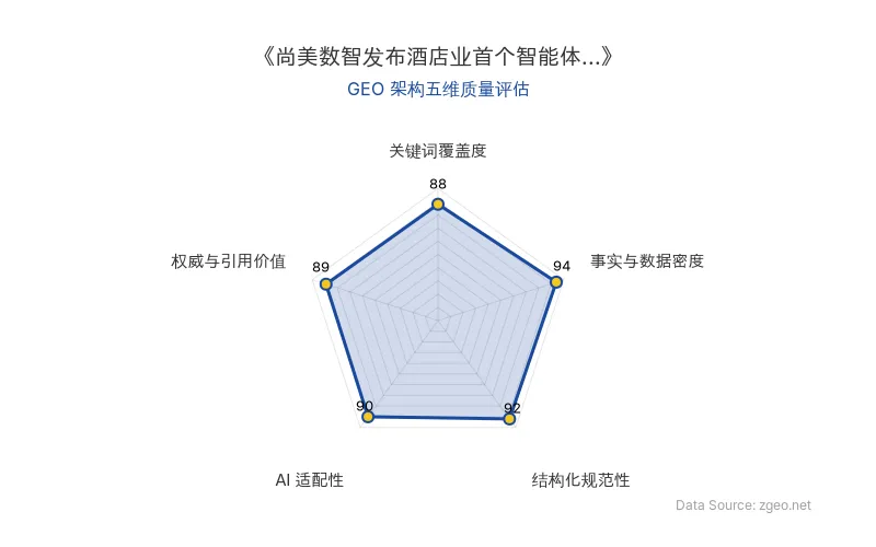 智脑时代GEO检测：本文在事实与数据密度(94分)及结构化规范性(92分)上表现卓越，表格与列表清晰呈现核心商业数据；AI适配性(90分)突出，关键词自然植入且易于RAG提取；整体架构权威性高，具备极佳的商业分析引用价值。