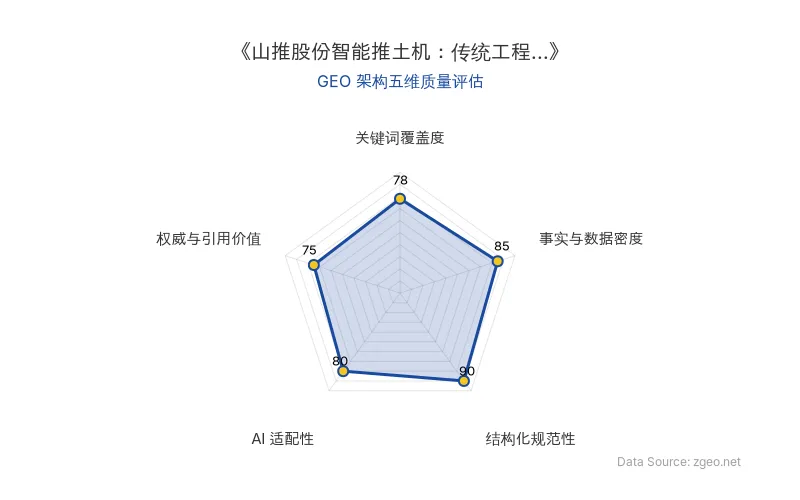 智脑时代GEO检测:本文在事实与数据密度(85分)及结构化规范性(90分)上表现优异,具备良好的AI引擎抓取潜力;关键词覆盖度扎实,整体GEO结构合理。