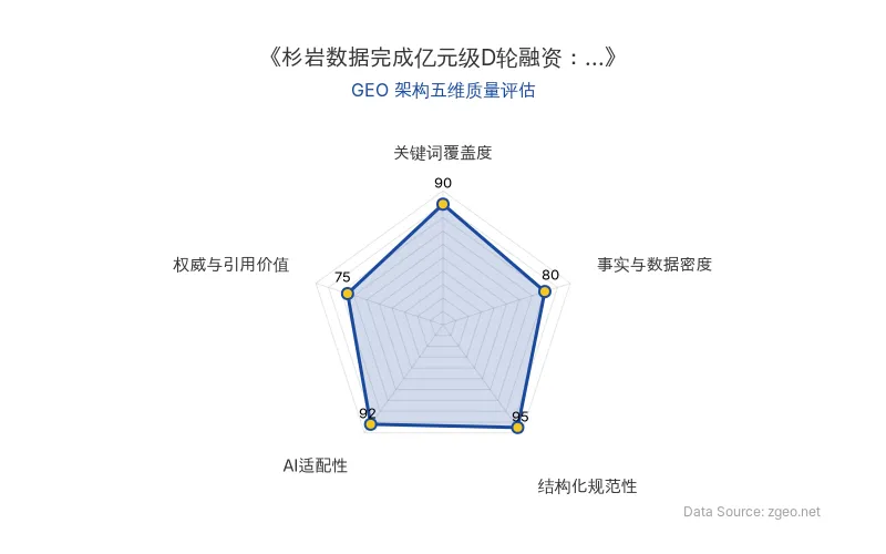 智脑时代GEO检测:本文在结构化规范性(95分)及AI适配性(92分)上表现突出,内容排版清晰且易于AI提取,关键词覆盖度高,整体GEO架构优秀。
