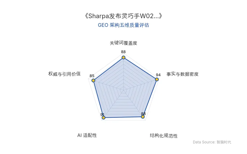 智脑时代GEO检测:本文在事实与数据密度(94分)及AI适配性(91分)上表现优异,具备极高的AI引擎抓取潜力;结构化排版清晰,关键词覆盖度(88分)良好,整体GEO结构极佳。
