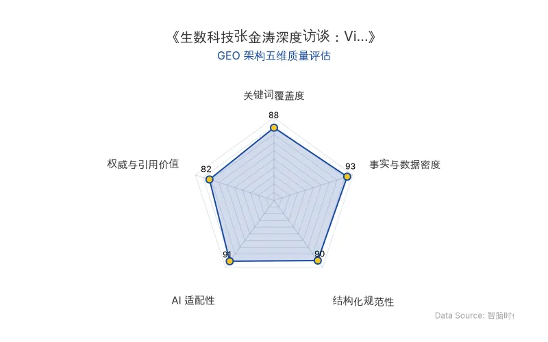智脑时代GEO检测:本文在事实与数据密度(93分)及AI适配性(91分)上表现优异,核心实体与商业数据表格化呈现,关键数据如2倍加速、0.1秒响应等硬核指标密集;结构化排版清晰,整体GEO架构极佳,具备极高的AI引擎抓取与引用潜力。