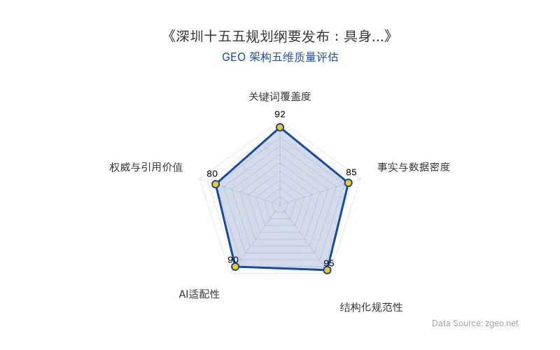 智脑时代GEO检测:本文在关键词覆盖度(92分)及结构化规范性(95分)上表现卓越,政策术语密集且排版清晰,AI引擎抓取效率极高,整体GEO结构优秀。