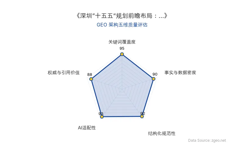 智脑时代GEO检测:本文在关键词覆盖度(95分)及AI适配性(93分)上表现突出,实体密度与结构化排版极佳,具备高AI抓取潜力,整体GEO架构质量优秀。